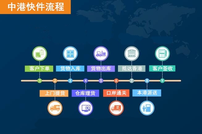 中港快件出口服務(wù)